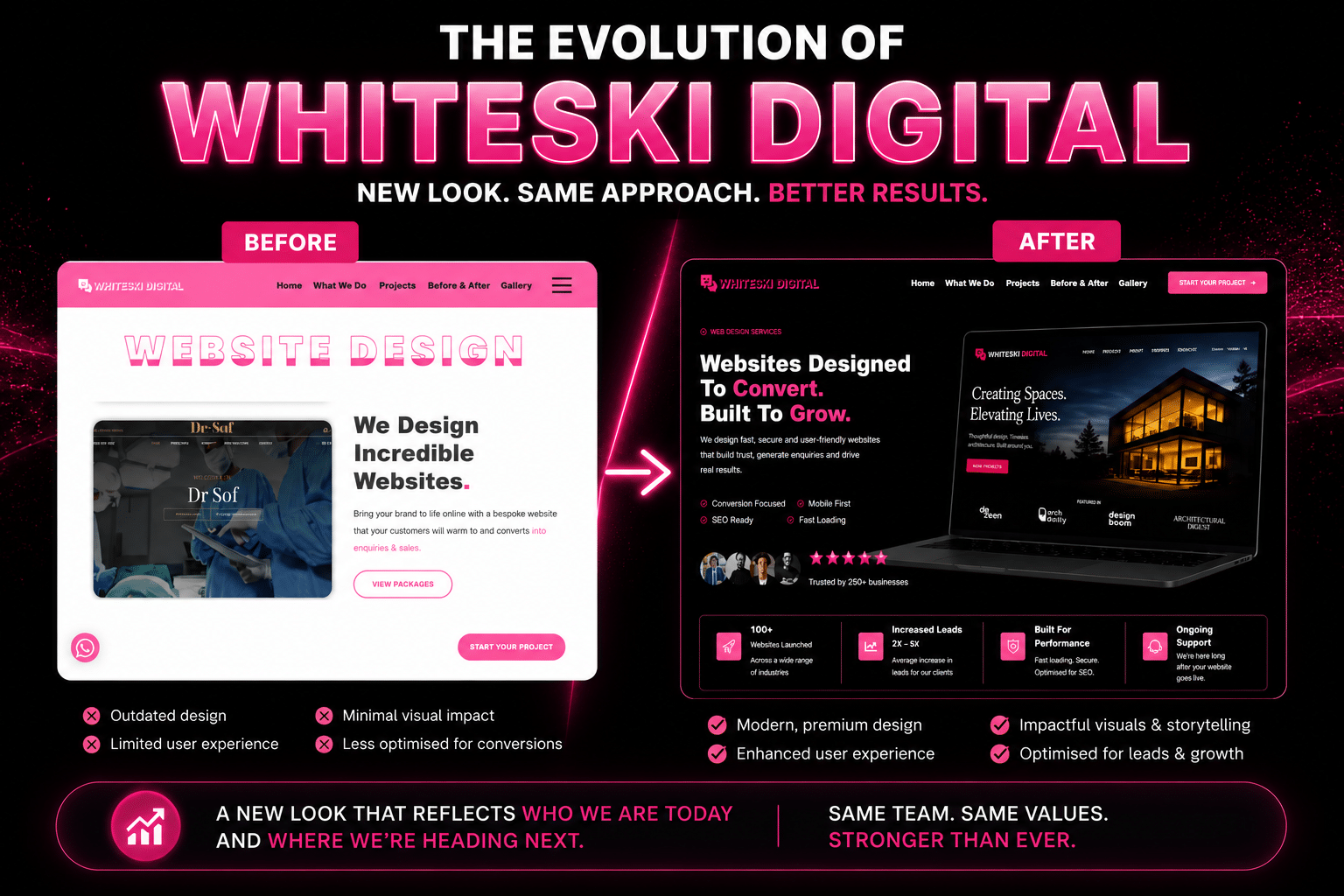 Why We Refreshed Our Website (And Why We Think Every Business Should Too) | Whiteski Digital